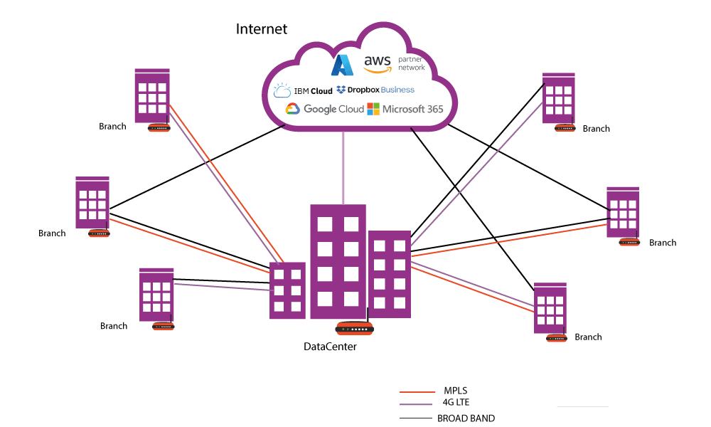 https://braincube.co.in/wp-content/uploads/2022/09/SD-WAN-architechture01.png